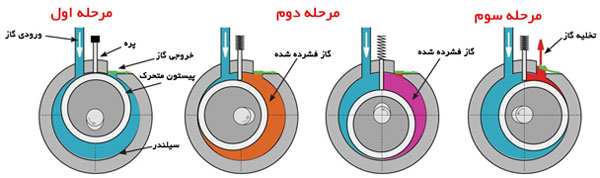 کمپرسور روتاری کولر گازی 24000 جنرال شکار لبخند مدل GNRR-24GRR-I
